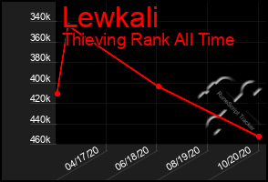 Total Graph of Lewkali