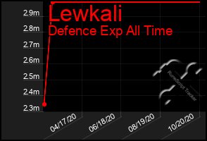 Total Graph of Lewkali