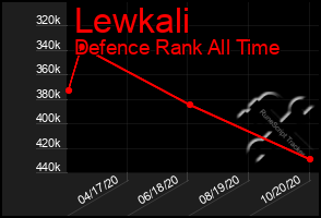 Total Graph of Lewkali