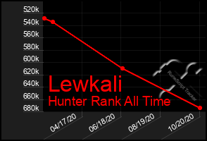 Total Graph of Lewkali