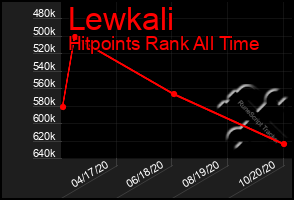 Total Graph of Lewkali