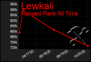 Total Graph of Lewkali