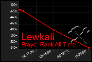 Total Graph of Lewkali