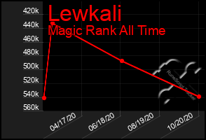 Total Graph of Lewkali