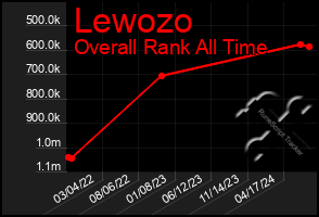 Total Graph of Lewozo