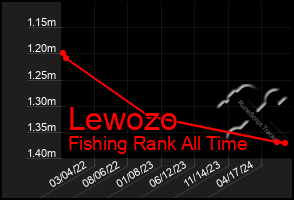 Total Graph of Lewozo