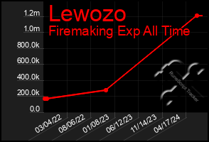 Total Graph of Lewozo