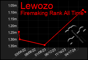 Total Graph of Lewozo