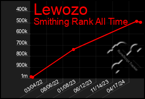 Total Graph of Lewozo