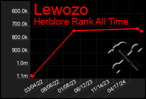 Total Graph of Lewozo