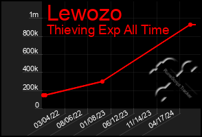 Total Graph of Lewozo