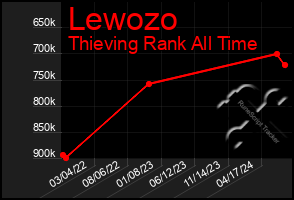 Total Graph of Lewozo