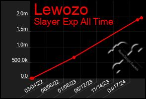 Total Graph of Lewozo