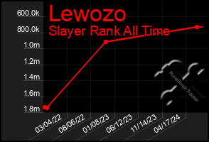 Total Graph of Lewozo