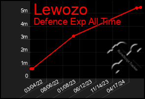 Total Graph of Lewozo