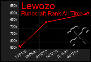 Total Graph of Lewozo