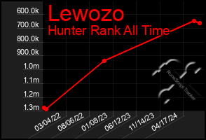 Total Graph of Lewozo