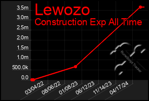 Total Graph of Lewozo