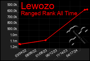 Total Graph of Lewozo