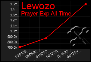 Total Graph of Lewozo