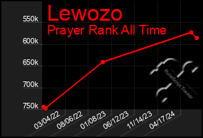 Total Graph of Lewozo