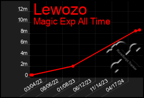 Total Graph of Lewozo