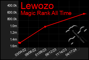 Total Graph of Lewozo