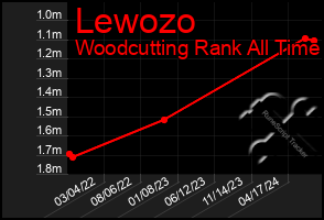 Total Graph of Lewozo