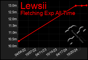 Total Graph of Lewsii