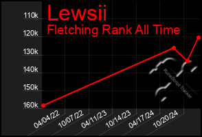 Total Graph of Lewsii