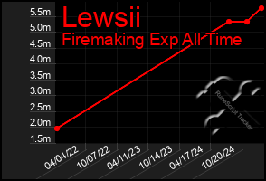 Total Graph of Lewsii