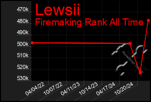 Total Graph of Lewsii