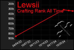 Total Graph of Lewsii