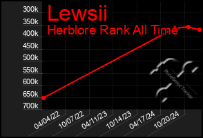 Total Graph of Lewsii