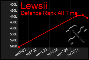 Total Graph of Lewsii