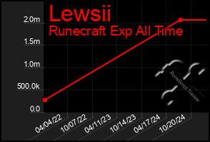 Total Graph of Lewsii