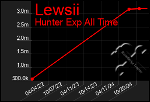 Total Graph of Lewsii