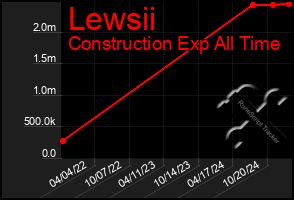 Total Graph of Lewsii