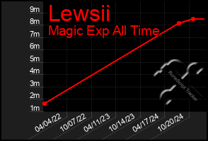 Total Graph of Lewsii