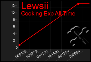 Total Graph of Lewsii