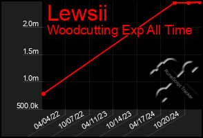 Total Graph of Lewsii