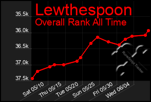 Total Graph of Lewthespoon