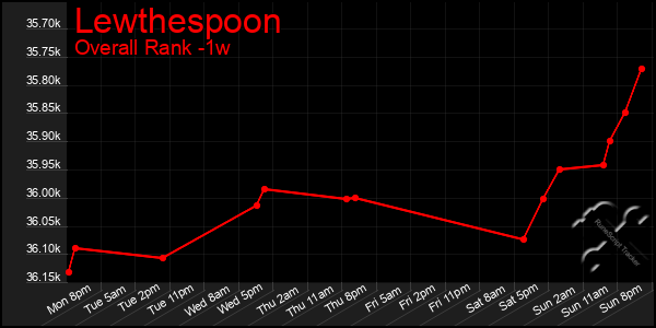 1 Week Graph of Lewthespoon