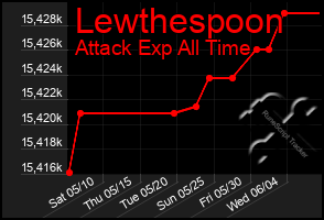 Total Graph of Lewthespoon