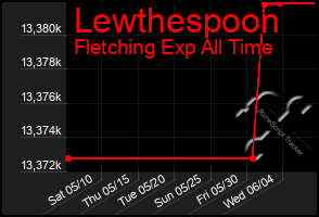 Total Graph of Lewthespoon