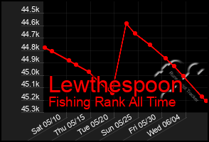 Total Graph of Lewthespoon