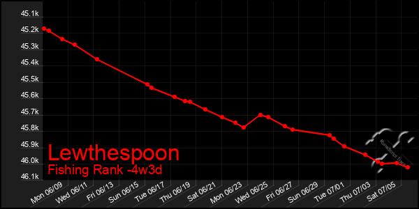 Last 31 Days Graph of Lewthespoon