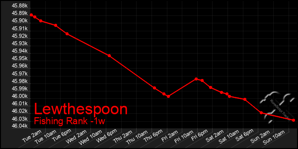 Last 7 Days Graph of Lewthespoon