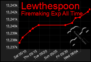 Total Graph of Lewthespoon