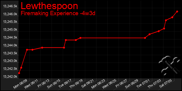 Last 31 Days Graph of Lewthespoon